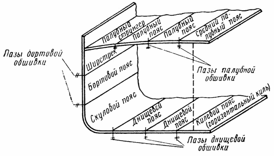 Файл:Наружная обшивка корпуса и настил верхней палубы.png
