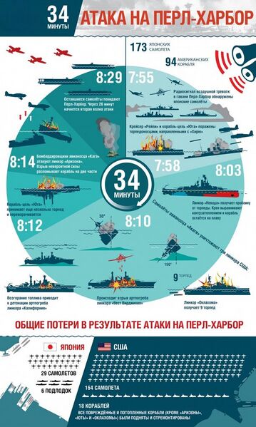 Файл:Перл-Харбор инфографика.jpg
