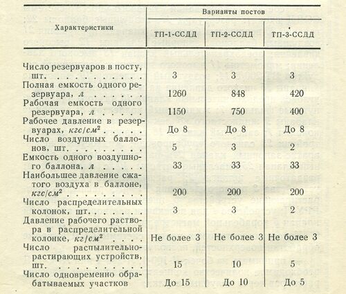 Технические данные типовых постов ССДД.