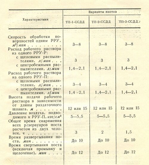 Технические данные типовых постов ССДД (продолжение).