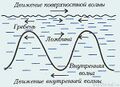 Внутренние волны, схема.