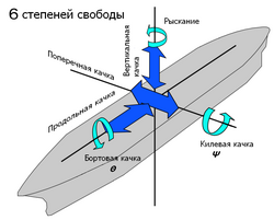 Виды качки